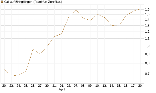Call auf Elringklinger [DZ BANK AG] Chart