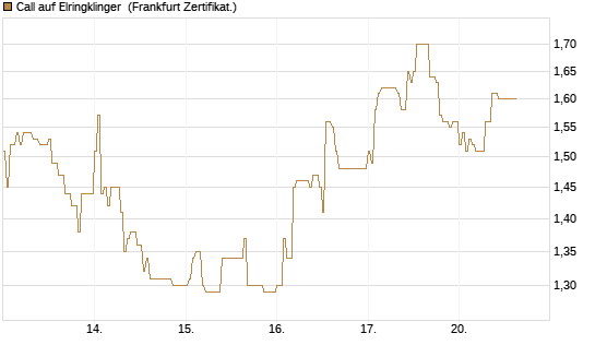 Call auf Elringklinger [DZ BANK AG] Chart