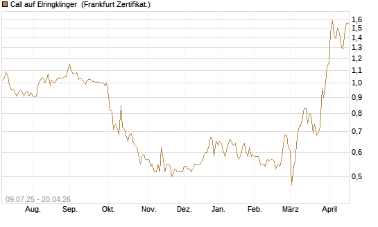 Call auf Elringklinger [DZ BANK AG] Chart