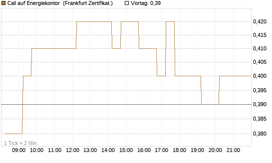 Call auf Energiekontor [DZ BANK AG] Chart