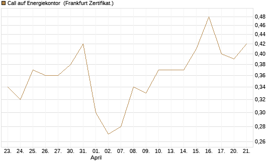 Call auf Energiekontor [DZ BANK AG] Chart