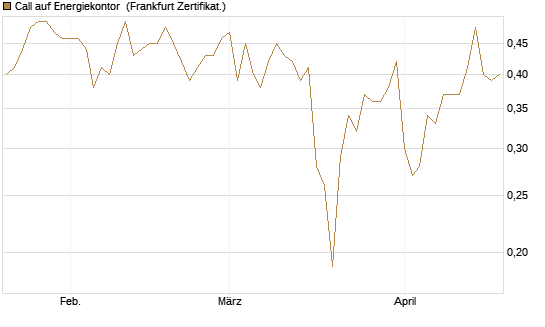 Call auf Energiekontor [DZ BANK AG] Chart