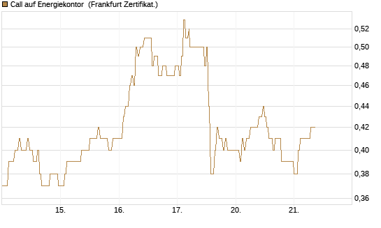 Call auf Energiekontor [DZ BANK AG] Chart