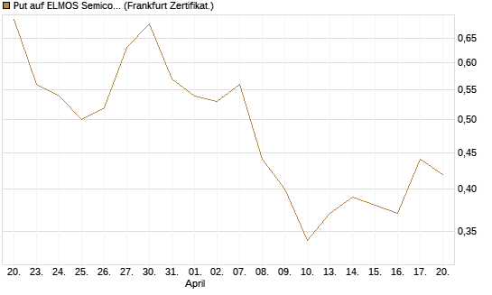Put auf ELMOS Semiconductor [DZ BANK AG] Chart