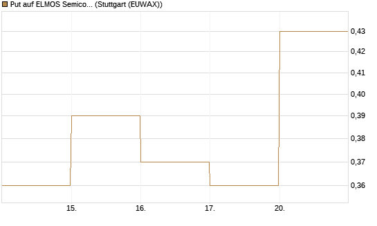 Put auf ELMOS Semiconductor [DZ BANK AG] Chart