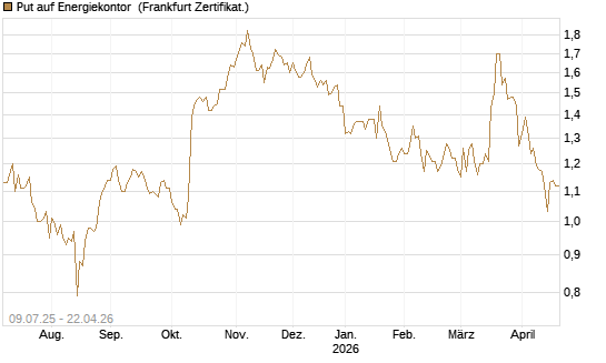 Put auf Energiekontor [DZ BANK AG] Chart