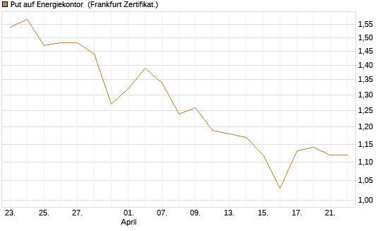 Put auf Energiekontor [DZ BANK AG] Chart