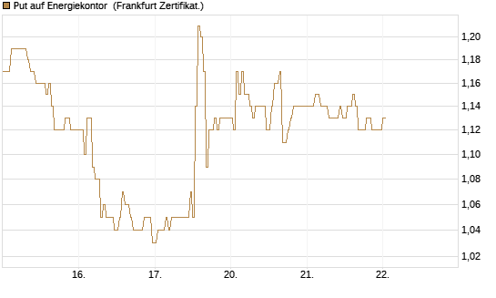 Put auf Energiekontor [DZ BANK AG] Chart