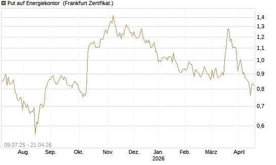 Put auf Energiekontor [DZ BANK AG] Chart