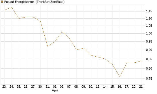 Put auf Energiekontor [DZ BANK AG] Chart