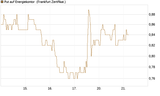 Put auf Energiekontor [DZ BANK AG] Chart