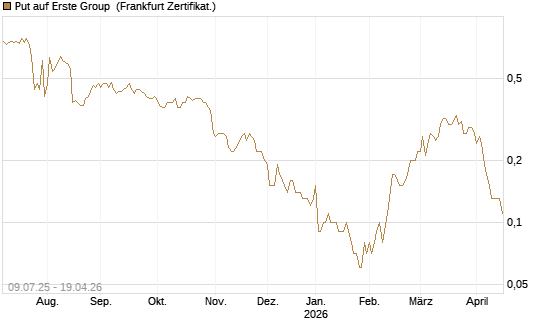 Put auf Erste Group [DZ BANK AG] Chart