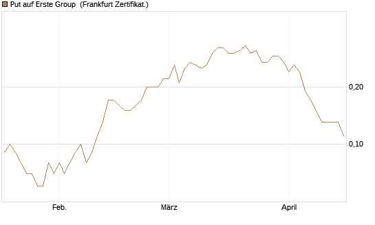 Put auf Erste Group [DZ BANK AG] Chart