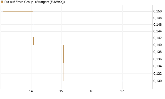 Put auf Erste Group [DZ BANK AG] Chart
