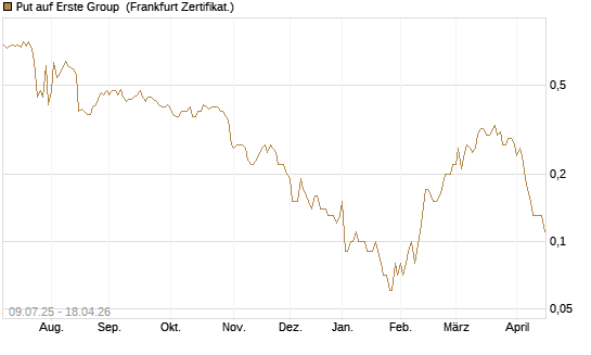 Put auf Erste Group [DZ BANK AG] Chart