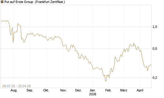 Put auf Erste Group [DZ BANK AG] Chart