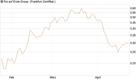 Put auf Erste Group [DZ BANK AG] Chart