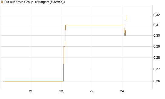 Put auf Erste Group [DZ BANK AG] Chart