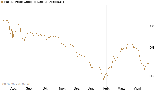Put auf Erste Group [DZ BANK AG] Chart