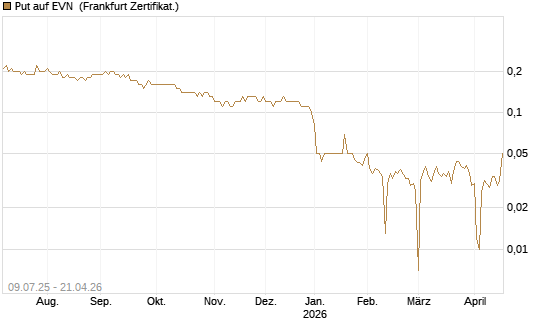 Put auf EVN [DZ BANK AG] Chart