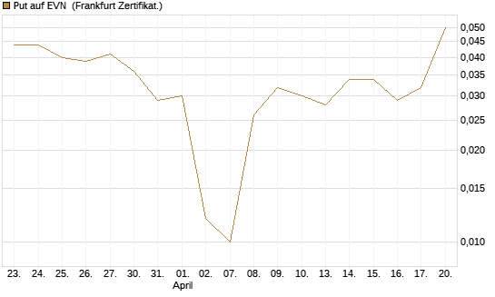Put auf EVN [DZ BANK AG] Chart