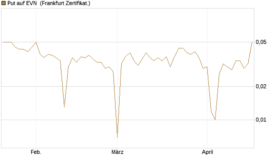 Put auf EVN [DZ BANK AG] Chart