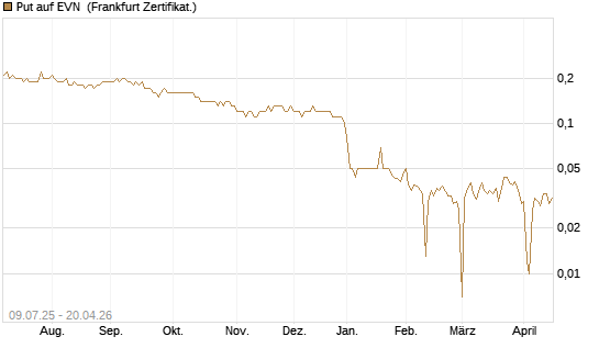 Put auf EVN [DZ BANK AG] Chart