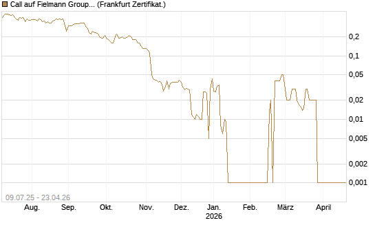 Call auf Fielmann Group [DZ BANK AG] Chart