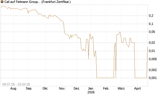 Call auf Fielmann Group [DZ BANK AG] Chart