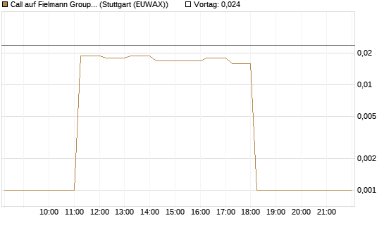 Call auf Fielmann Group [DZ BANK AG] Chart