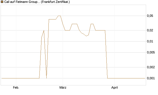 Call auf Fielmann Group [DZ BANK AG] Chart