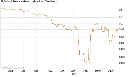 Call auf Fielmann Group [DZ BANK AG] Chart
