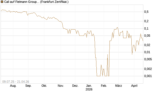 Call auf Fielmann Group [DZ BANK AG] Chart