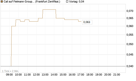 Call auf Fielmann Group [DZ BANK AG] Chart