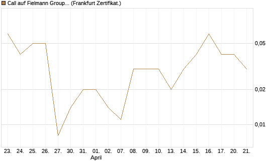 Call auf Fielmann Group [DZ BANK AG] Chart