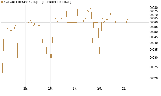 Call auf Fielmann Group [DZ BANK AG] Chart