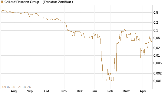Call auf Fielmann Group [DZ BANK AG] Chart