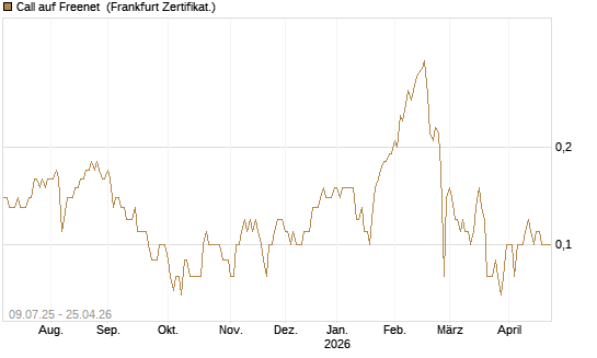 Call auf Freenet [DZ BANK AG] Chart