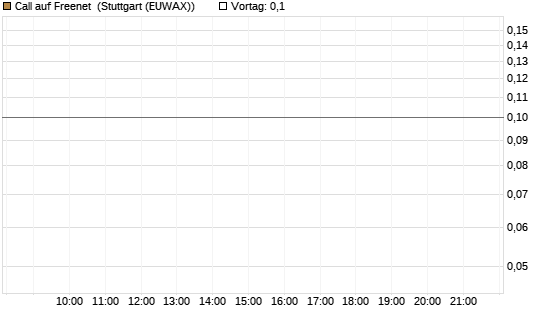 Call auf Freenet [DZ BANK AG] Chart