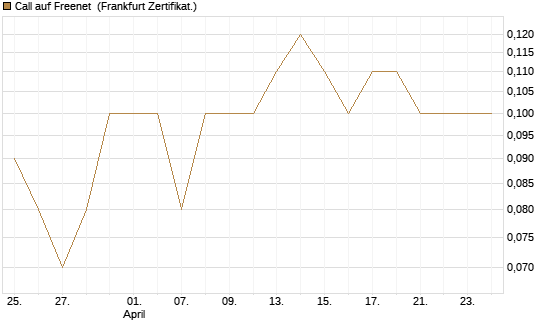 Call auf Freenet [DZ BANK AG] Chart