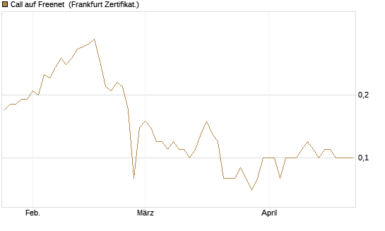 Call auf Freenet [DZ BANK AG] Chart