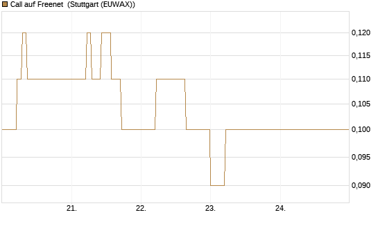 Call auf Freenet [DZ BANK AG] Chart