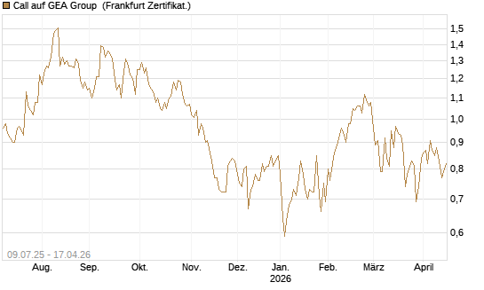Call auf GEA Group [DZ BANK AG] Chart