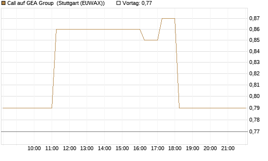 Call auf GEA Group [DZ BANK AG] Chart