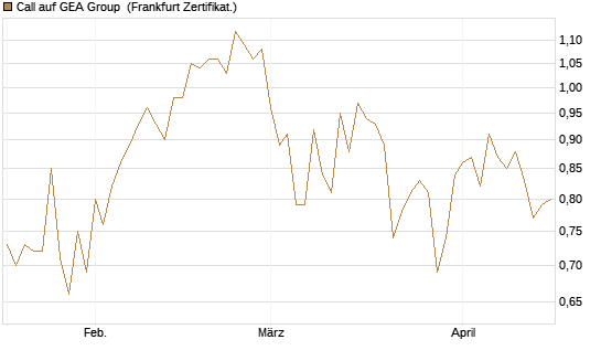 Call auf GEA Group [DZ BANK AG] Chart