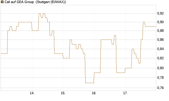 Call auf GEA Group [DZ BANK AG] Chart