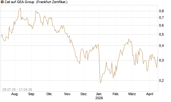 Call auf GEA Group [DZ BANK AG] Chart