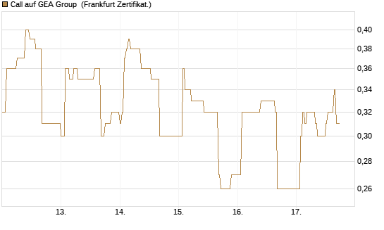 Call auf GEA Group [DZ BANK AG] Chart