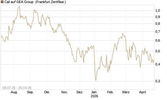 Call auf GEA Group [DZ BANK AG] Chart