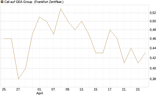 Call auf GEA Group [DZ BANK AG] Chart